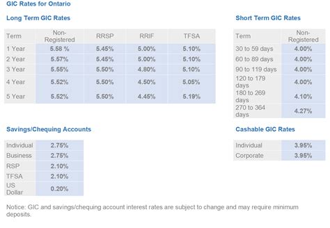 td 100 day gic rate.